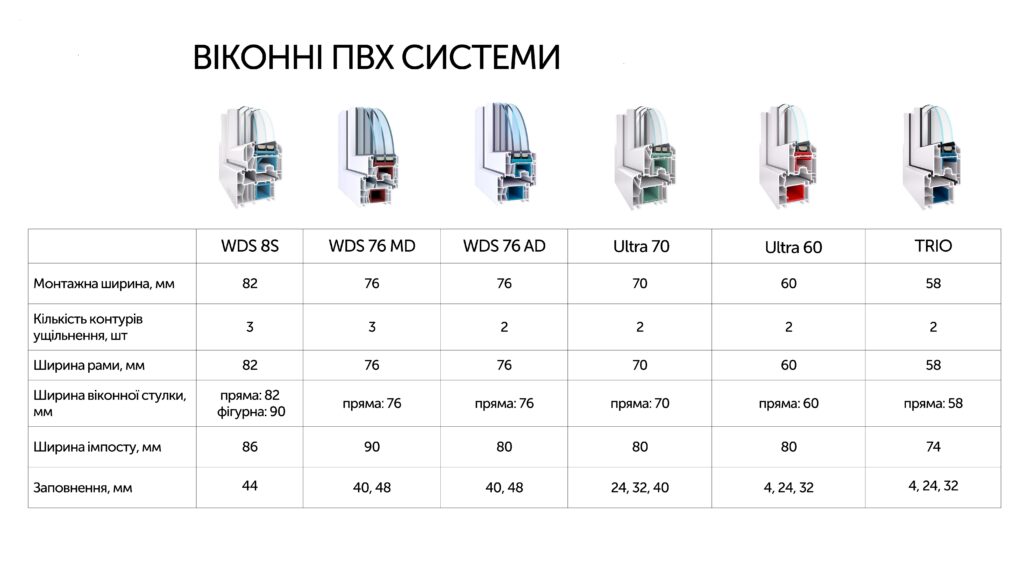 Віконні ПВХ системи