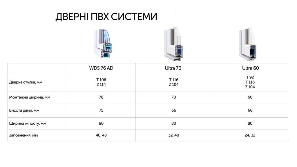 Дверні ПВХ системи
