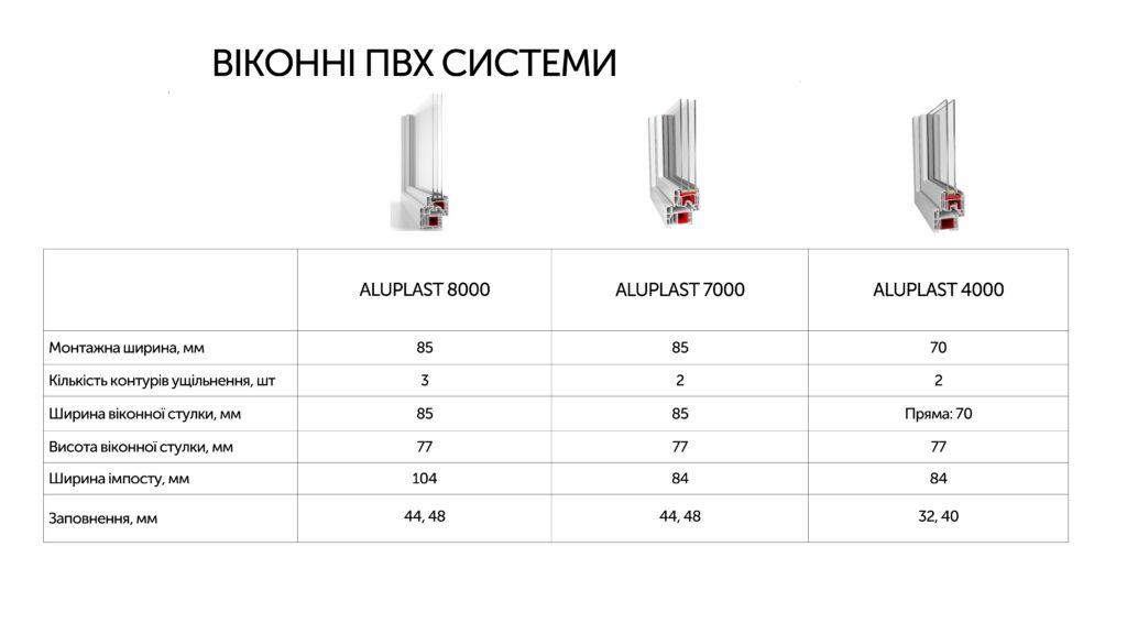 Віконні ПВХ системи